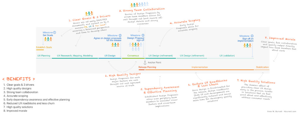 UX-Agile Model - Benefits