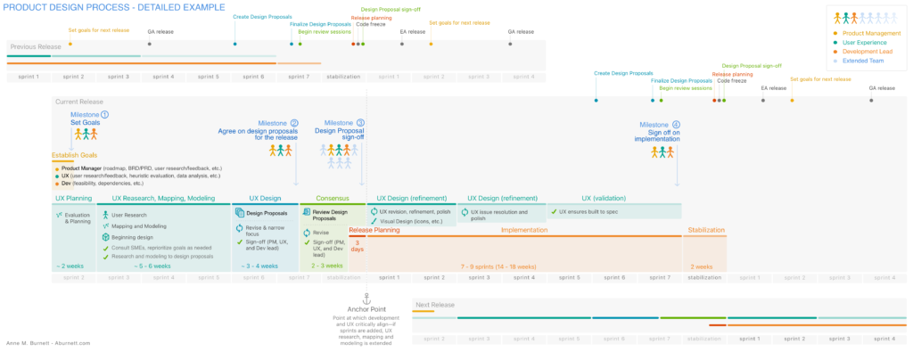 UX-Agile Model - Detailed Example